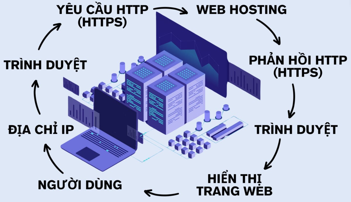 cách thức web hosting hoạt động như thế nào?