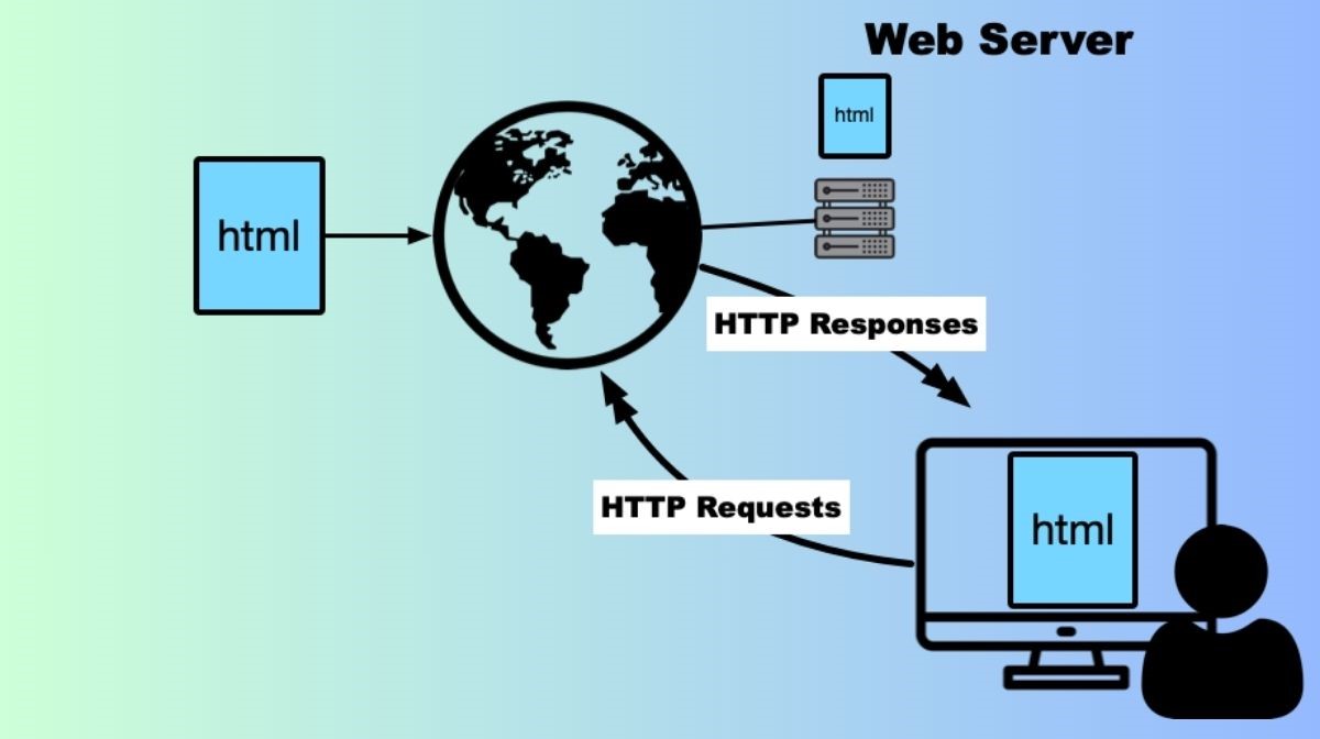 cách web server hoạt động