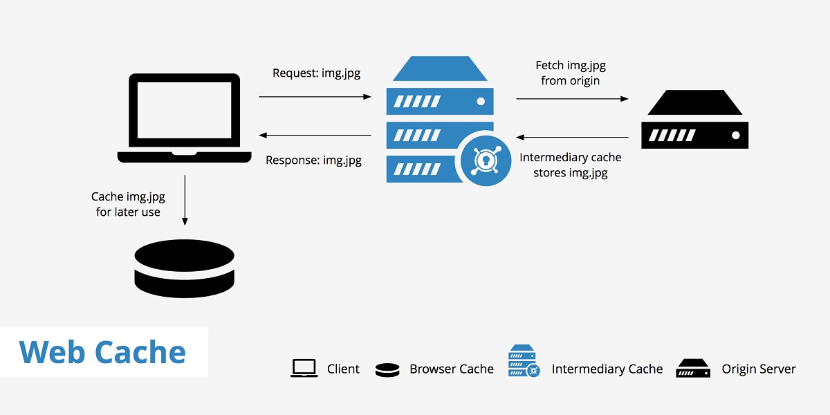 web cache là phương pháp tối ưu hóa website